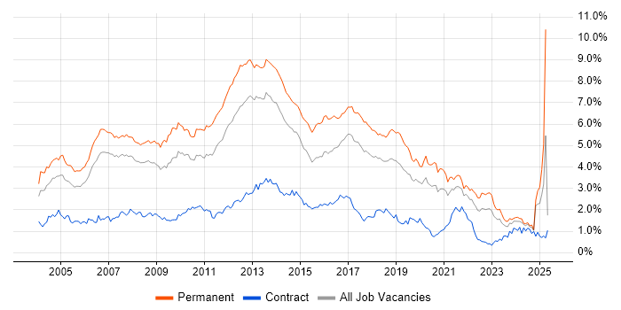 Job vacancy trend for OO in the North West