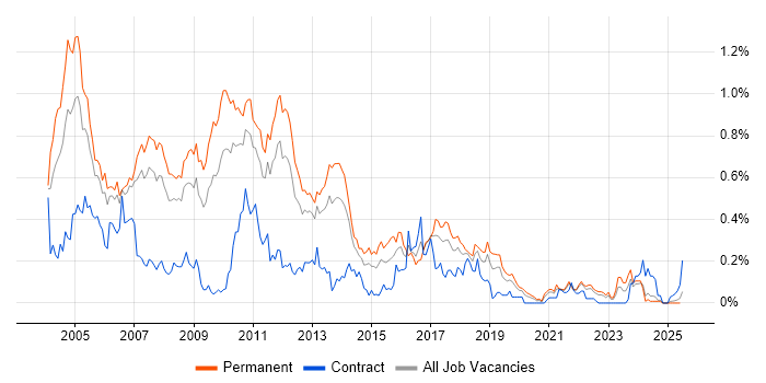 Job vacancy trend for OOA/OOD in the North West Job vacancy trend for OOA/OOD in the North West