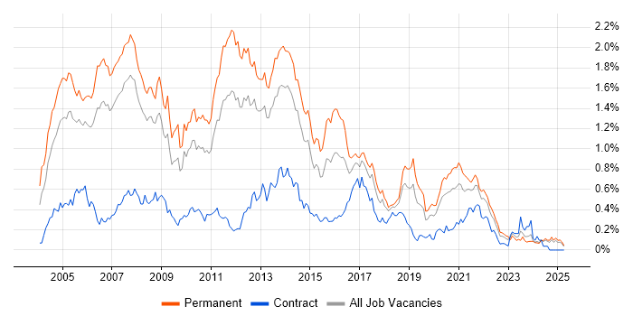 Job vacancy trend for OOD in the North West Job vacancy trend for OOD in the North West