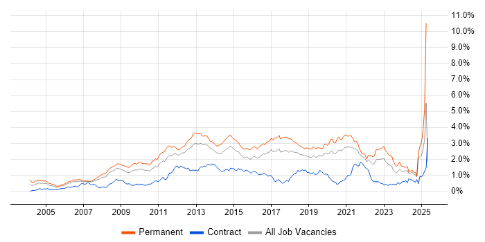 Job vacancy trend for OOP in the North West Job vacancy trend for OOP in the North West