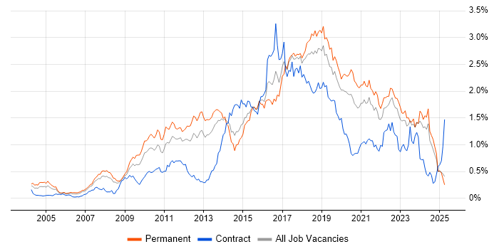 Job vacancy trend for Open Source in the North West Job vacancy trend for Open Source in the North West