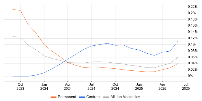 Job vacancy trend for OpenAI in the North West Job vacancy trend for OpenAI in the North West