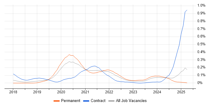 Job vacancy trend for OpenAPI in the North West Job vacancy trend for OpenAPI in the North West