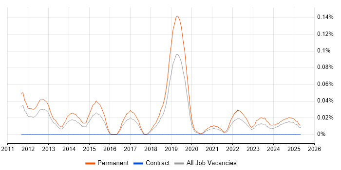 Job vacancy trend for OpenCL in the North West Job vacancy trend for OpenCL in the North West