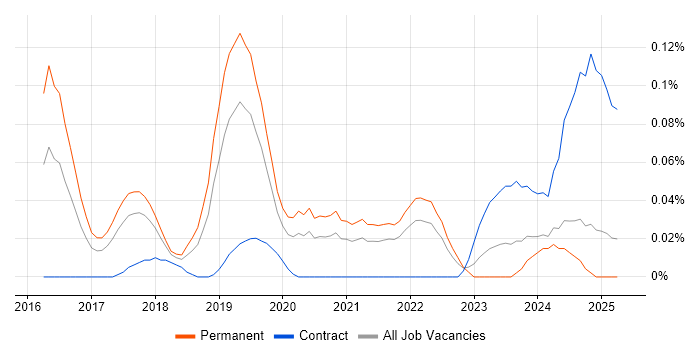 Job vacancy trend for OpenCV in the North West