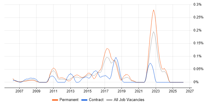 OpenEdge job vacancy trend in the North West