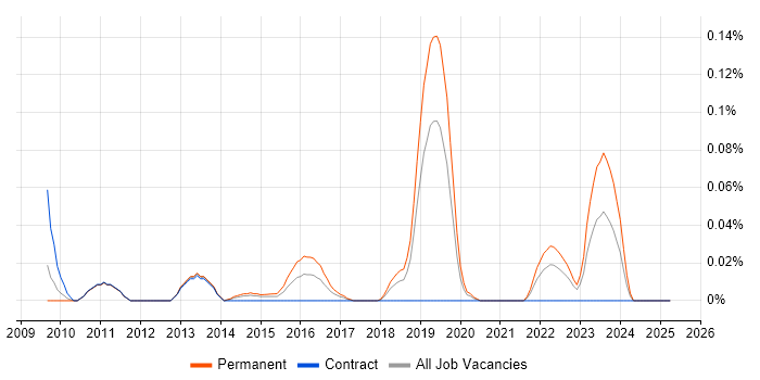 Job vacancy trend for OpenGL ES in the North West Job vacancy trend for OpenGL ES in the North West