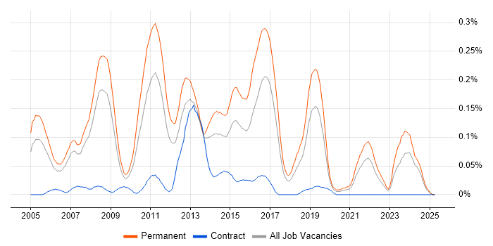 Job vacancy trend for OpenGL in the North West Job vacancy trend for OpenGL in the North West
