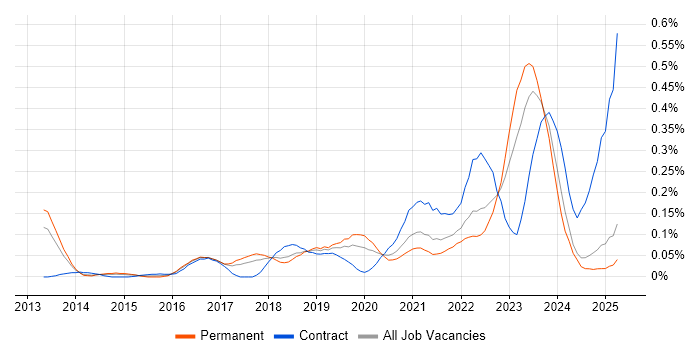 Job vacancy trend for OpenID in the North West Job vacancy trend for OpenID in the North West