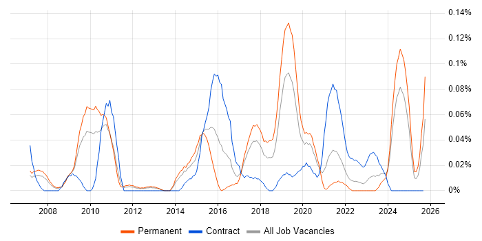 Openreach job vacancy trend in the North West Openreach job vacancy trend in the North West