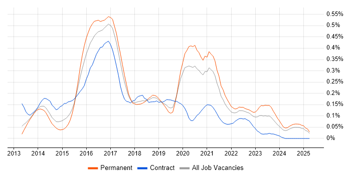 Job vacancy trend for OpenStack in the North West Job vacancy trend for OpenStack in the North West