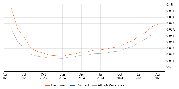 Job vacancy trend for OpenTelemetry in the North West Job vacancy trend for OpenTelemetry in the North West