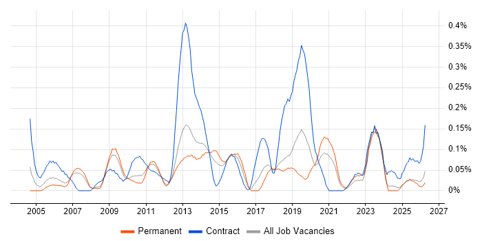 OpenText job vacancy trend in the North West