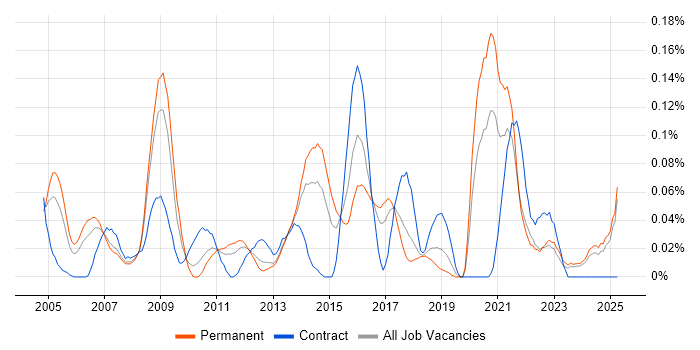 Job vacancy trend for OpenUP in the North West Job vacancy trend for OpenUP in the North West