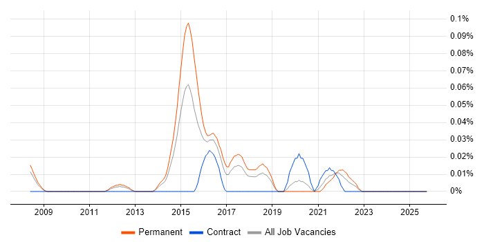 OpenVPN job vacancy trend in the North West