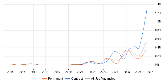 Operational Resilience job vacancy trend in the North West