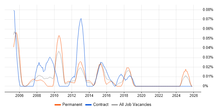 Operational Risk Manager job vacancy trend in the North West