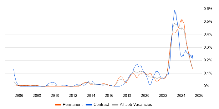 Job vacancy trend for Operational Technology in the North West Job vacancy trend for Operational Technology in the North West