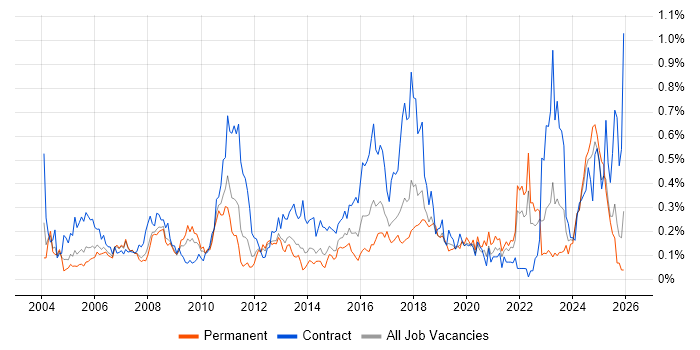 Operations Analyst job vacancy trend in the North West