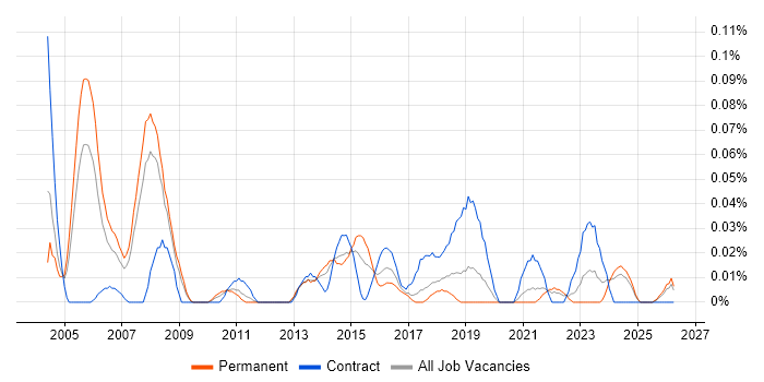 Operations Consultant job vacancy trend in the North West