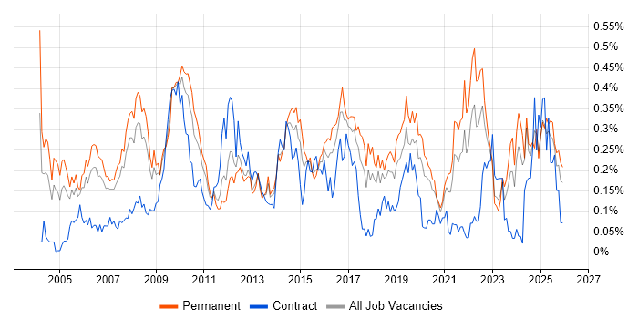 Operations Manager job vacancy trend in the North West