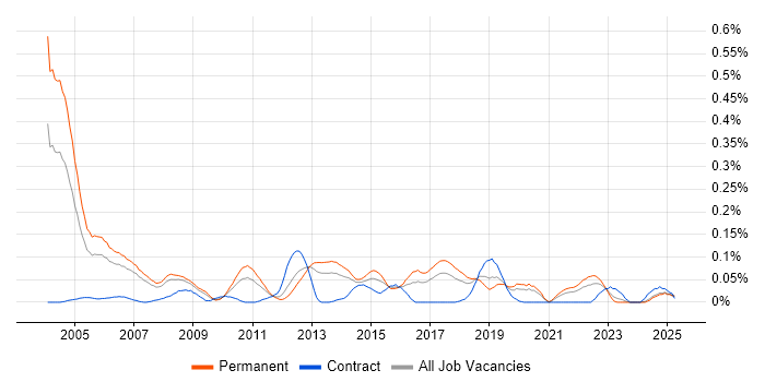 Job vacancy trend for Operations Research in the North West Job vacancy trend for Operations Research in the North West