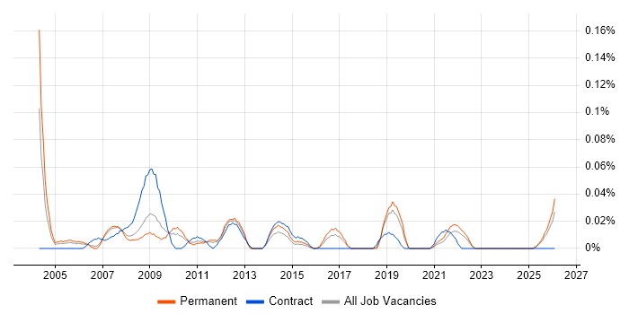 Operations Technician job vacancy trend in the North West