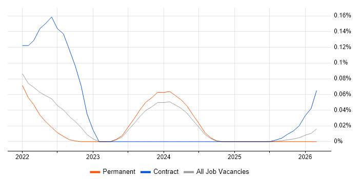 Opsgenie job vacancy trend in the North West