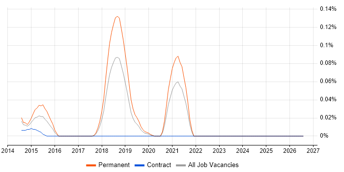 Opsview job vacancy trend in the North West