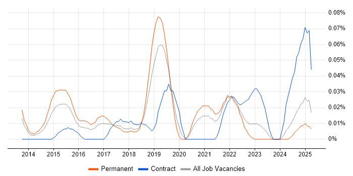 Job vacancy trend for Optimizely in the North West Job vacancy trend for Optimizely in the North West