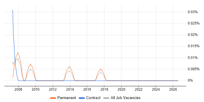 Optoelectronics job vacancy trend in the North West