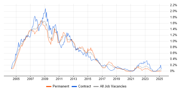 Job vacancy trend for Oracle Database 10g in the North West Job vacancy trend for Oracle Database 10g in the North West