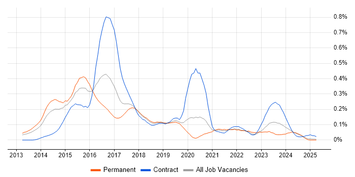 Job vacancy trend for Oracle Database 12c in the North West Job vacancy trend for Oracle Database 12c in the North West