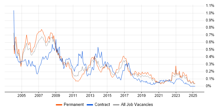 Job vacancy trend for Oracle Analyst in the North West Job vacancy trend for Oracle Analyst in the North West