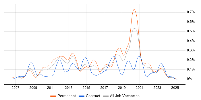 Job vacancy trend for Oracle APEX in the North West Job vacancy trend for Oracle APEX in the North West