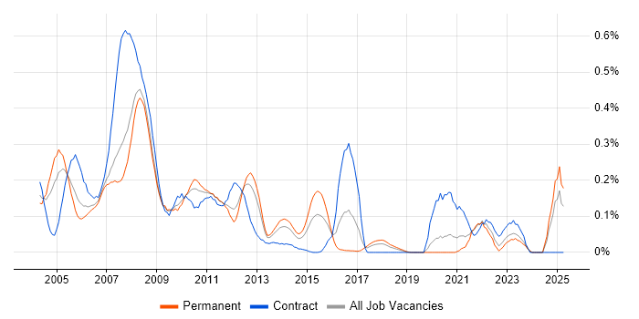 Job vacancy trend for Oracle Application Server in the North West Job vacancy trend for Oracle Application Server in the North West