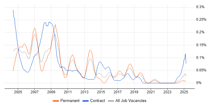 Job vacancy trend for Oracle Applications Developer in the North West Job vacancy trend for Oracle Applications Developer in the North West