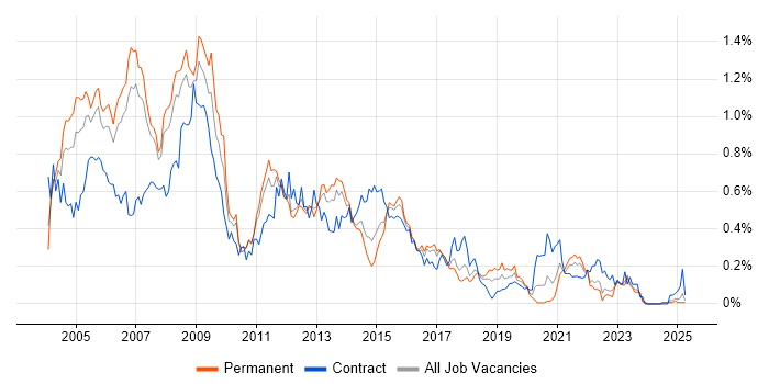 Job vacancy trend for Oracle Applications in the North West