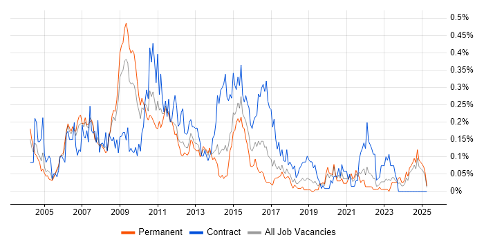 Job vacancy trend for Oracle Architect in the North West Job vacancy trend for Oracle Architect in the North West