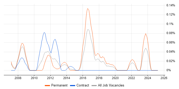 Job vacancy trend for Oracle ASCP in the North West Job vacancy trend for Oracle ASCP in the North West