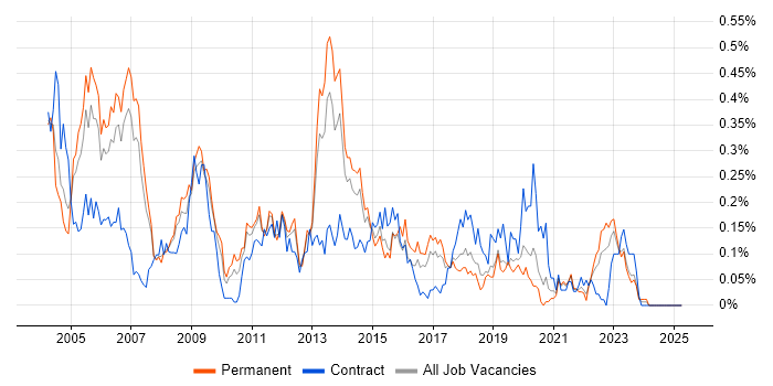 Job vacancy trend for Oracle Assets in the North West Job vacancy trend for Oracle Assets in the North West