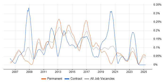 Job vacancy trend for Oracle BI Publisher in the North West Job vacancy trend for Oracle BI Publisher in the North West