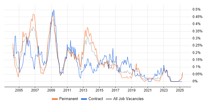 Job vacancy trend for Oracle Cash Management in the North West Job vacancy trend for Oracle Cash Management in the North West