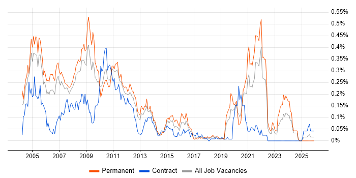 Oracle Certification job vacancy trend in the North West