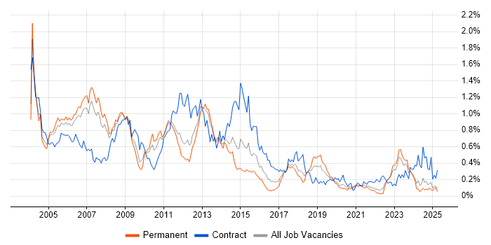 Job vacancy trend for Oracle Consultant in the North West Job vacancy trend for Oracle Consultant in the North West
