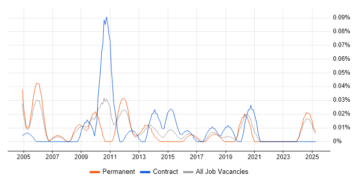 Job vacancy trend for Oracle Data Architect in the North West Job vacancy trend for Oracle Data Architect in the North West