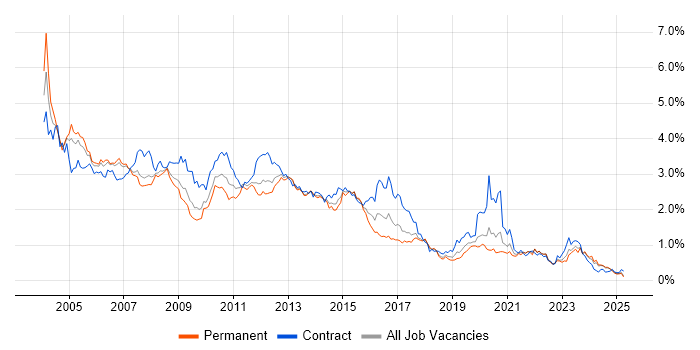 Job vacancy trend for Oracle Database in the North West Job vacancy trend for Oracle Database in the North West