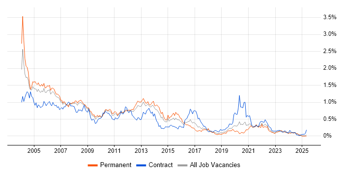 Job vacancy trend for Oracle DBA in the North West Job vacancy trend for Oracle DBA in the North West