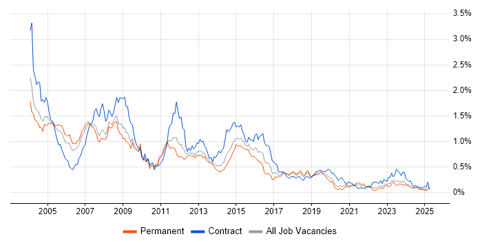 Job vacancy trend for Oracle Developer in the North West Job vacancy trend for Oracle Developer in the North West