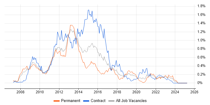 Job vacancy trend for Oracle EBS R12 in the North West Job vacancy trend for Oracle EBS R12 in the North West